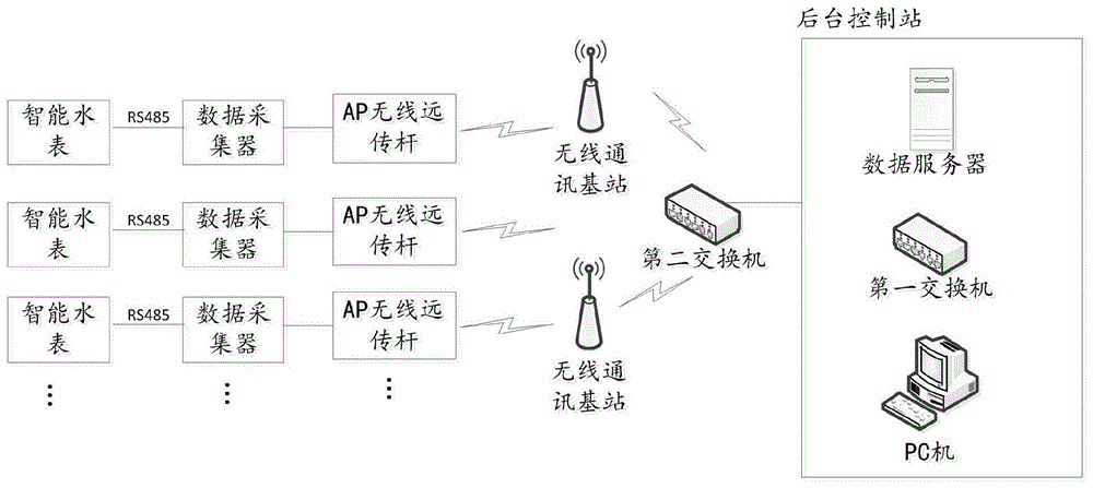 一种钢厂全厂水流量无线计量及监控系统的制作方法