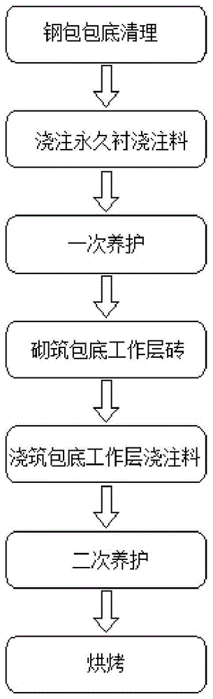 一种钢包复合包底施工工艺的制作方法