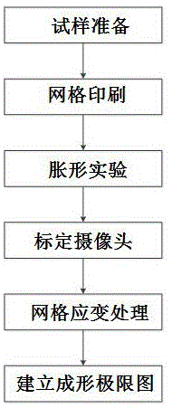 基于光学非接触式的板料成形极限的测量方法与流程