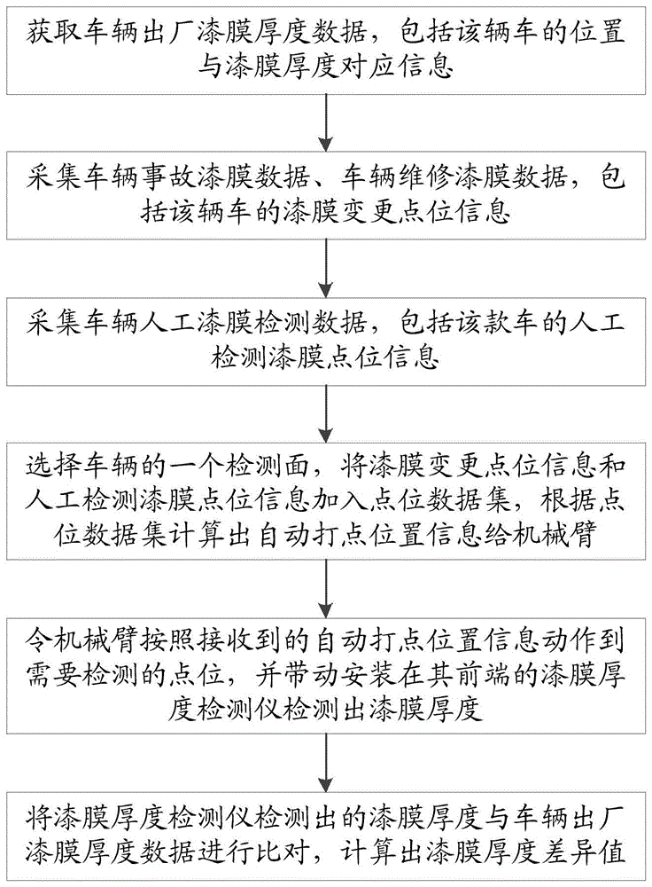 车辆自动漆膜检测方法及系统与流程