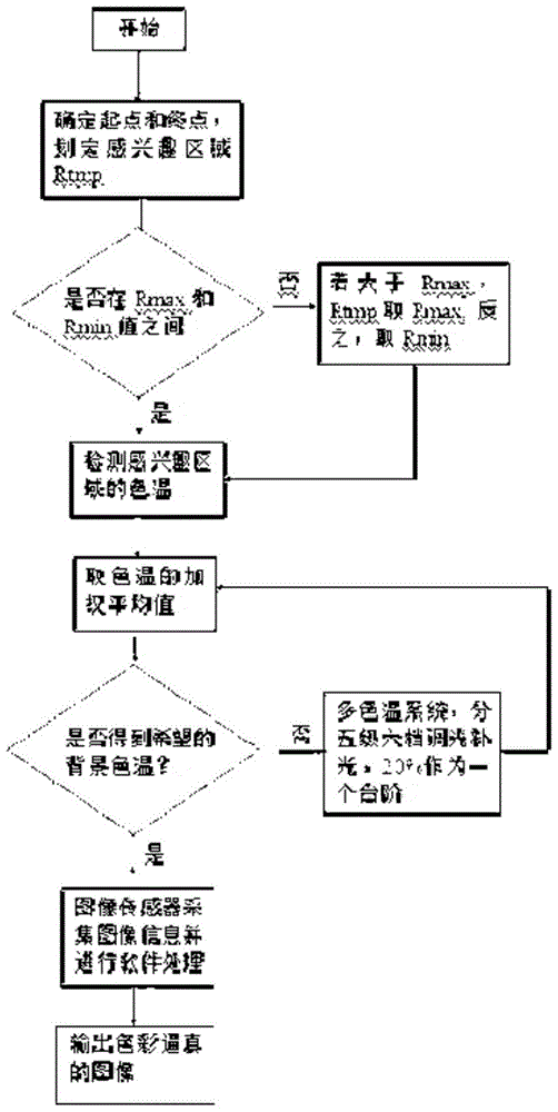 一种多色温动态调节一体化摄像机及摄像方法与流程