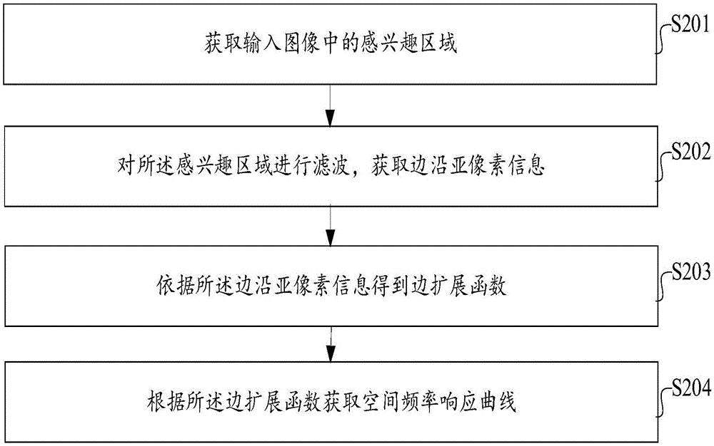 空间频率响应曲线的获取方法、装置及电子设备与流程