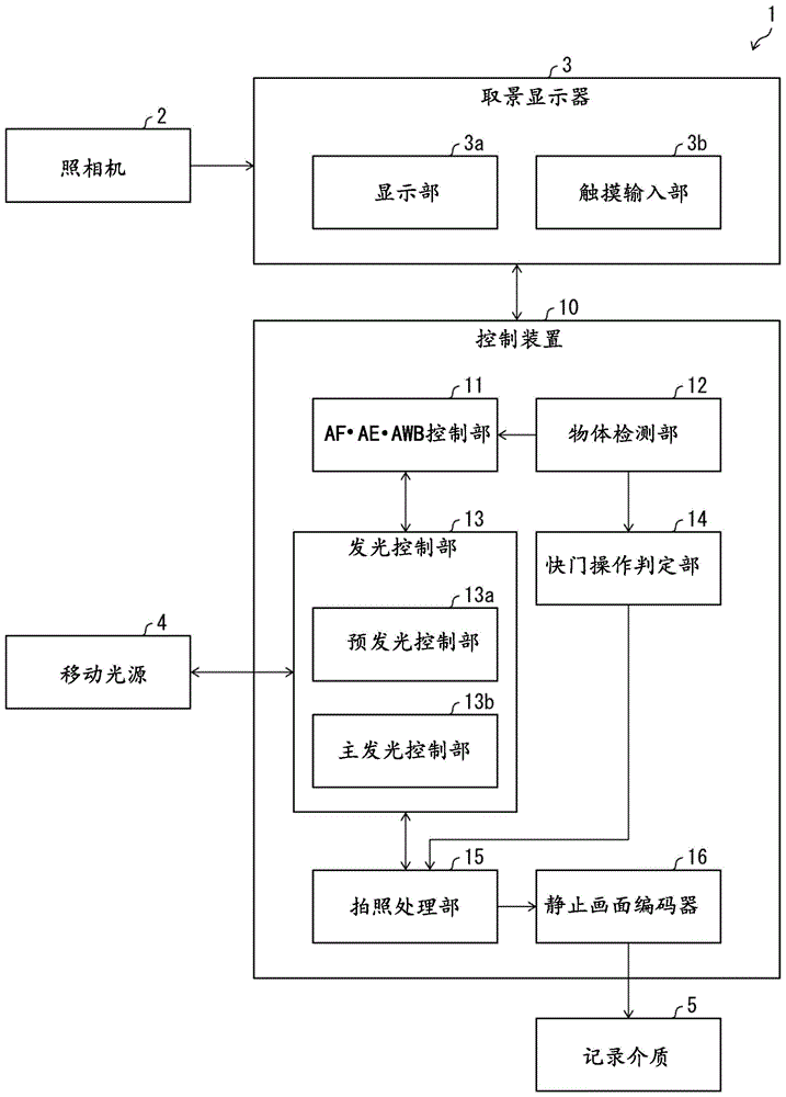 电子设备、控制装置及控制方法与流程