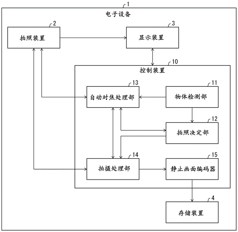 电子设备、拍照方法、控制装置、及记录介质与流程