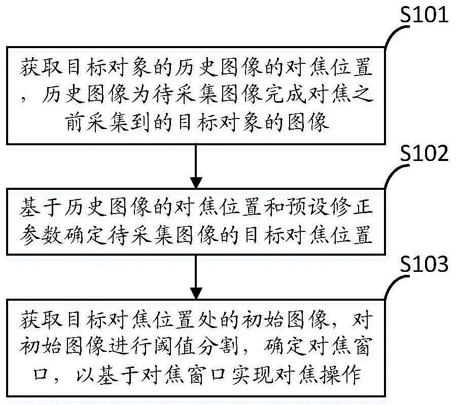 对焦方法、装置及对焦设备与流程