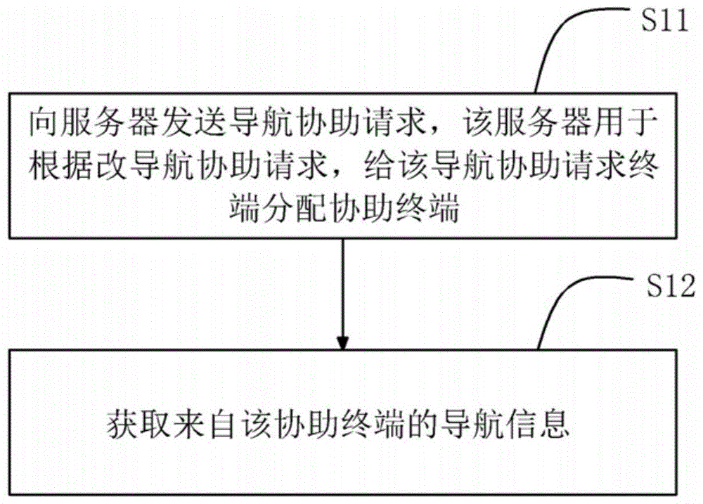 车辆导航方法、装置及系统与流程