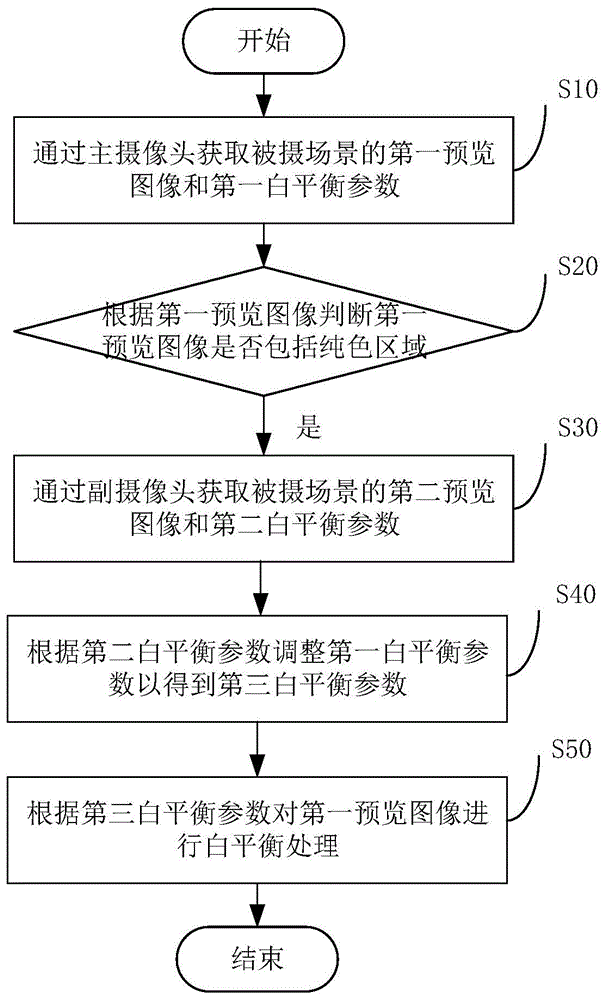 白平衡处理方法、处理装置和移动终端与流程