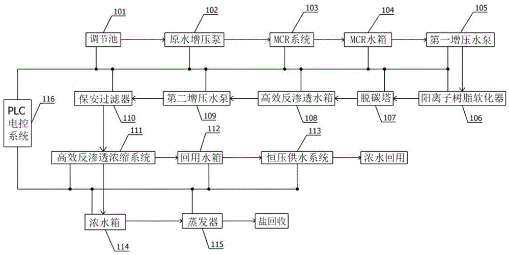 一种电镀废水零排放设备的制作方法