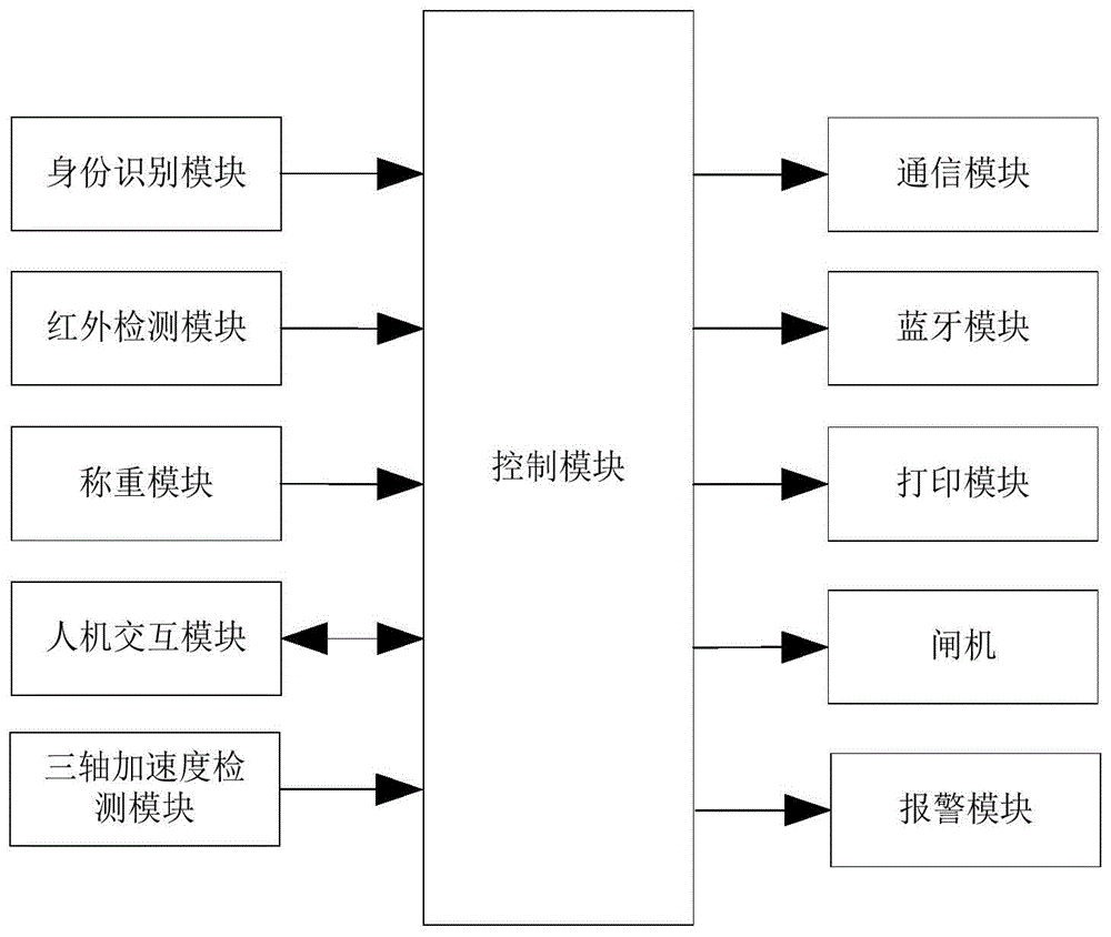 一种无人监管的称重采集装置的制作方法