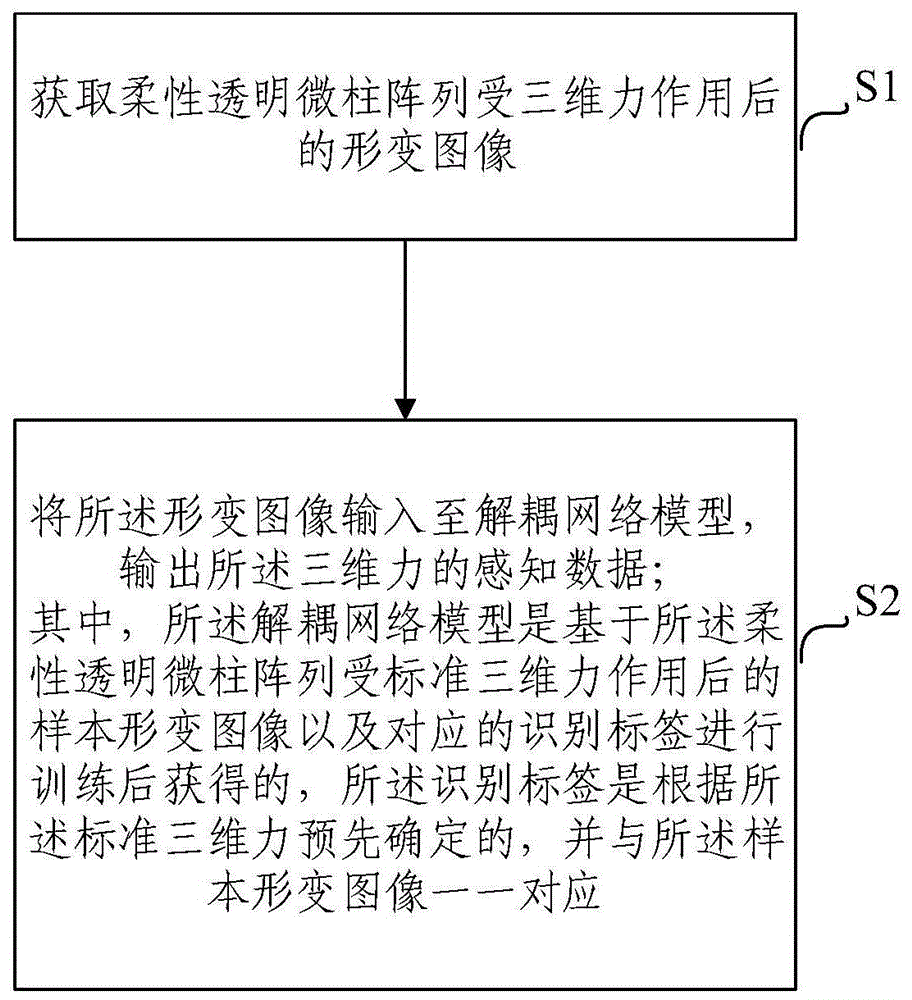 一种基于视觉的多阵列点三维力测量方法及其装置与流程