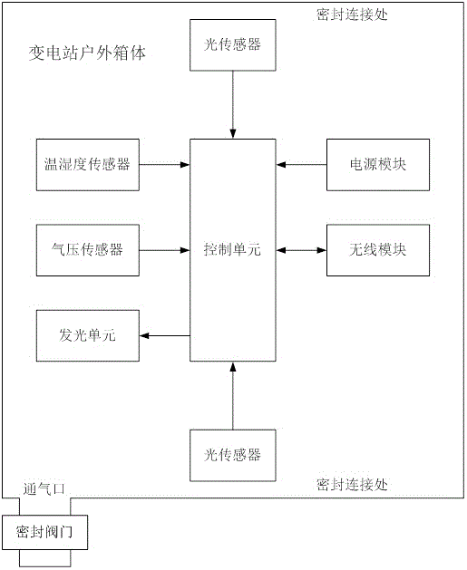 一种用于检测变电站户外箱体密封性的装置的制作方法