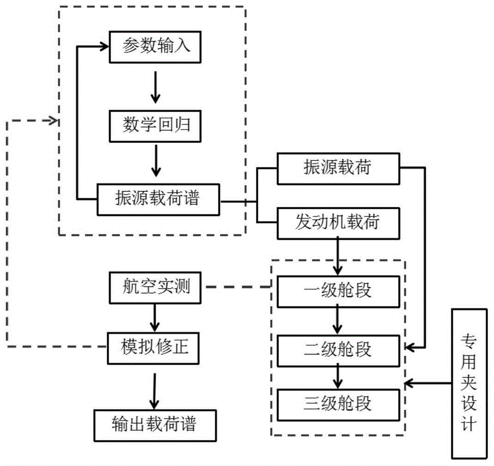 一种固体火箭舱段结构振动载荷谱的获取方法与流程