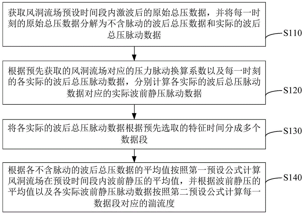 超声速和高超声速风洞流场湍流度的计算方法及装置与流程