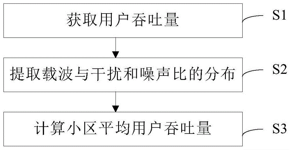 5G小区网络容量预测方法及装置与流程