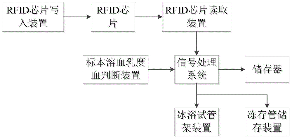 一种基于RFID芯片的标本采集管理系统的制作方法