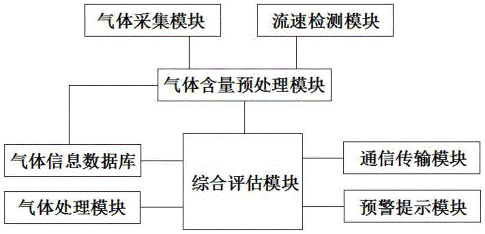 一种集成式气体采集综合柜的制作方法