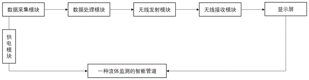 一种流体监测的智能管道的制作方法