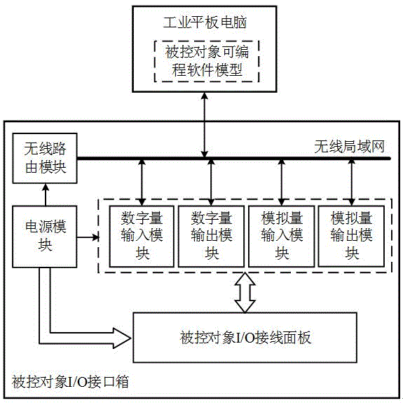 一种面向控制类实验教学的可编程半实物被控对象的制作方法