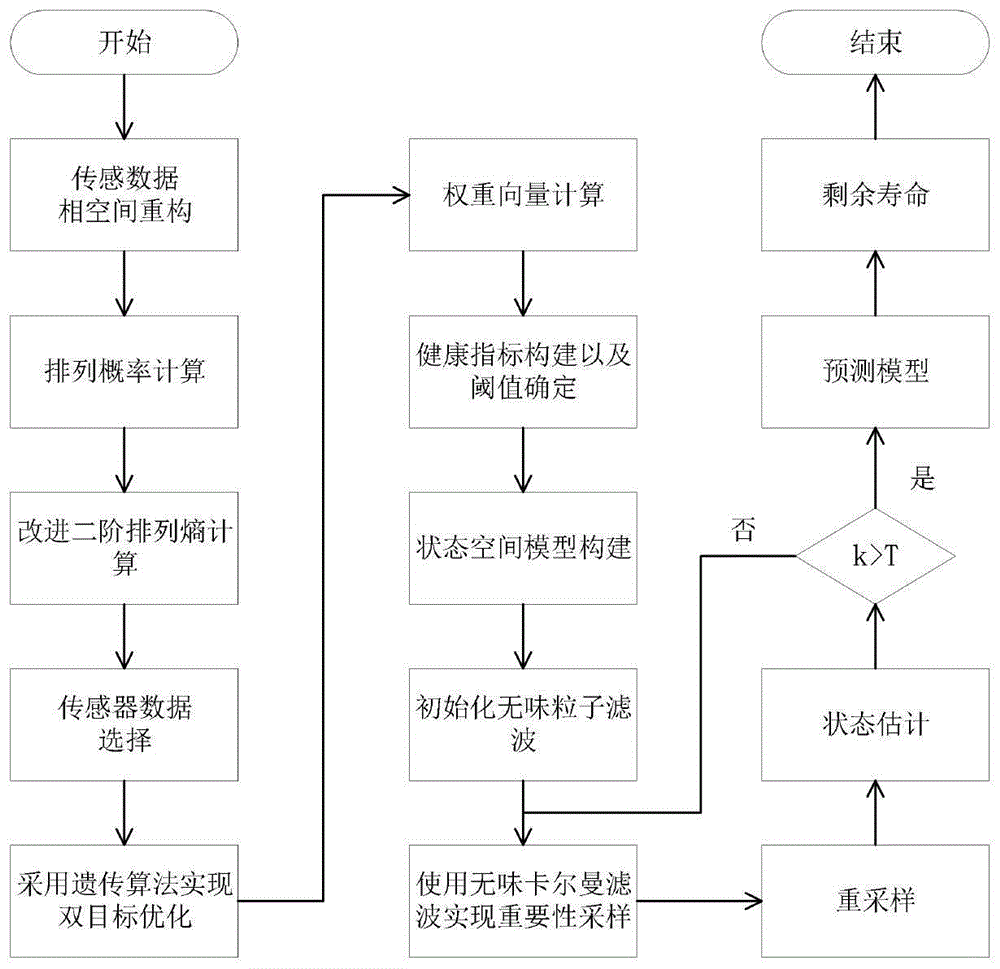 一种多传感器系统的剩余寿命预测方法与流程