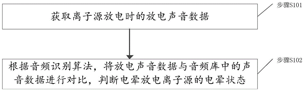 一种电晕放电离子源检测方法及系统与流程