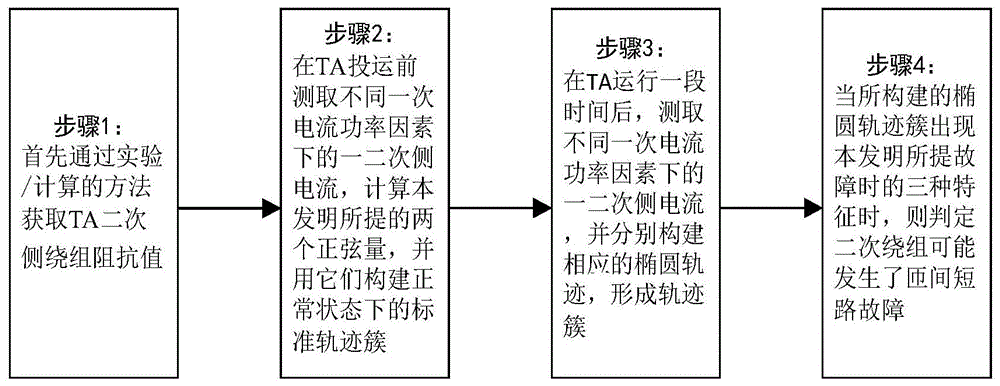 一种电流互感器二次绕组匝间短路故障在线检测方法与流程