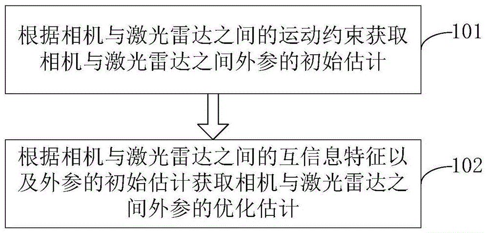 一种相机与激光雷达之间外参无目标自动标定方法及系统与流程