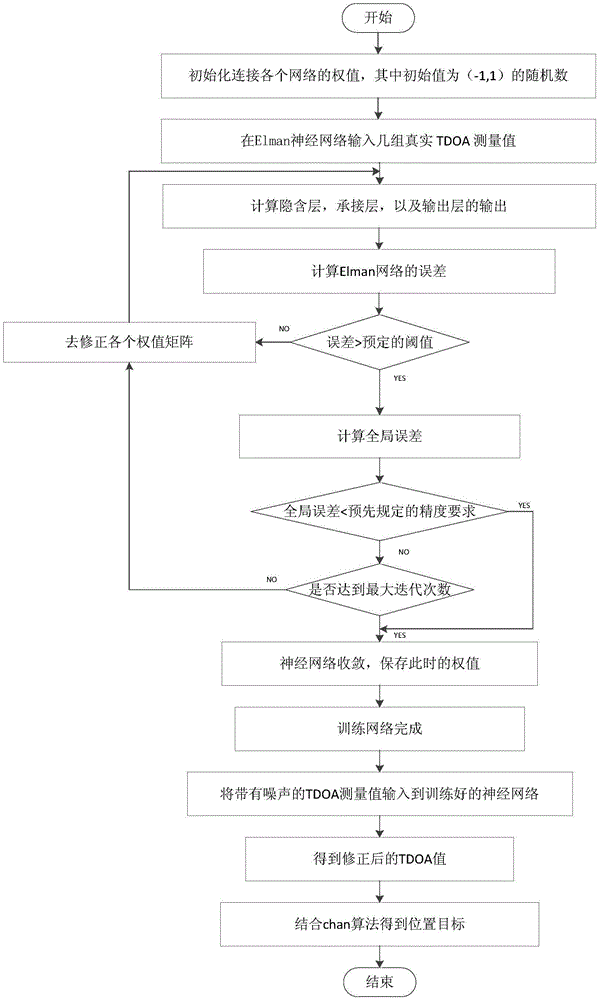 一种基于神经网络的MIMO雷达目标定位方法及系统与流程