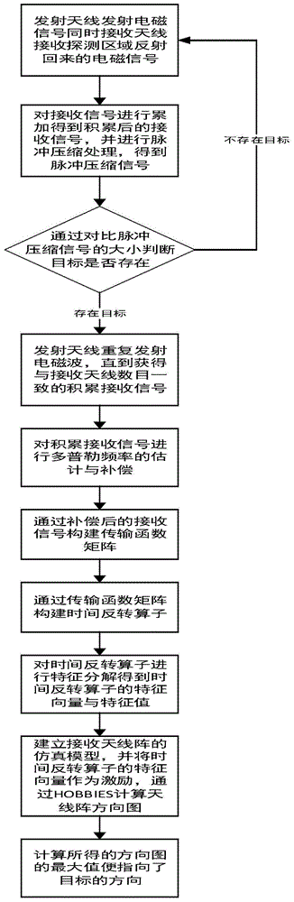 单发射天线雷达的远场多运动目标探测方法与流程