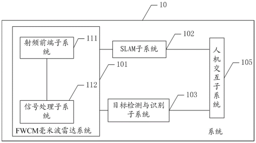 一种基于FMCW毫米波雷达的即时定位方法及系统与流程