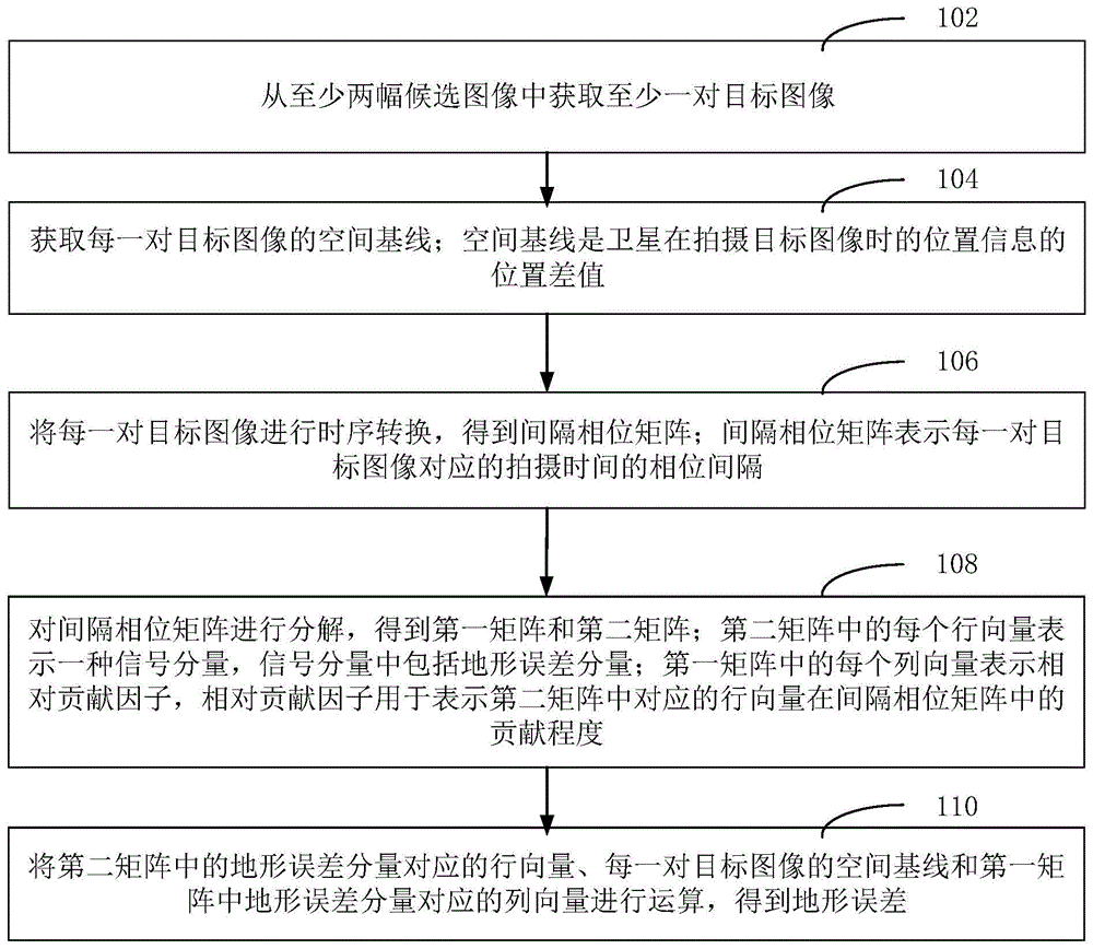 地形测量方法、装置、计算机设备和存储介质与流程