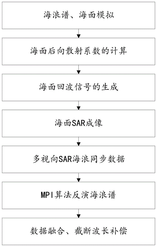 多视向SAR海浪谱数据融合的海浪截断波长补偿方法与流程