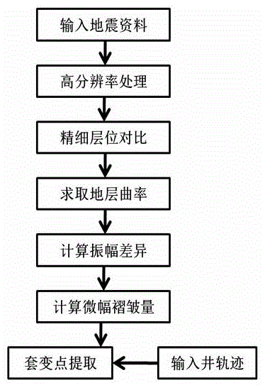 一种地震资料微幅褶皱识别方法与流程