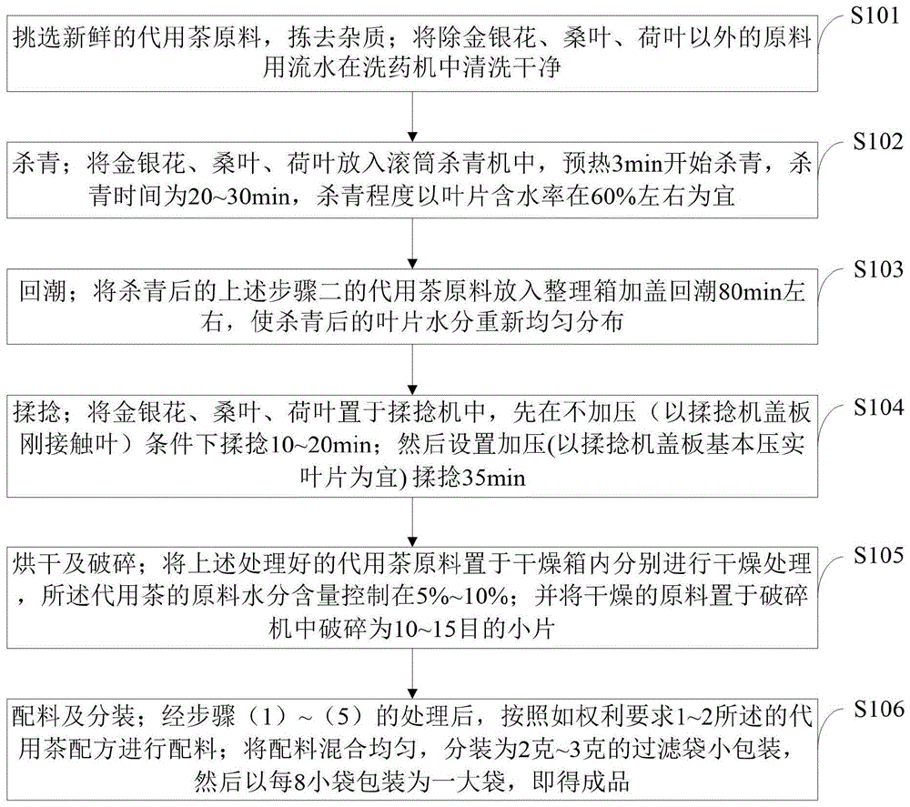 一种降脂茶及其制备方法与流程