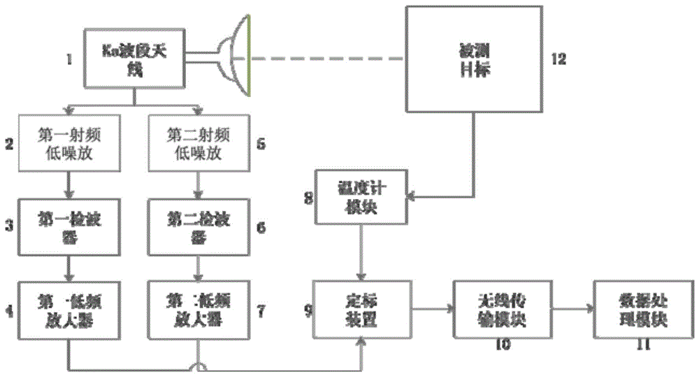 基于无人机的目标Ka波段双极化辐射获取装置的制作方法