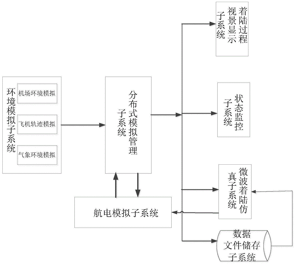 微波着陆仿真模拟系统的制作方法