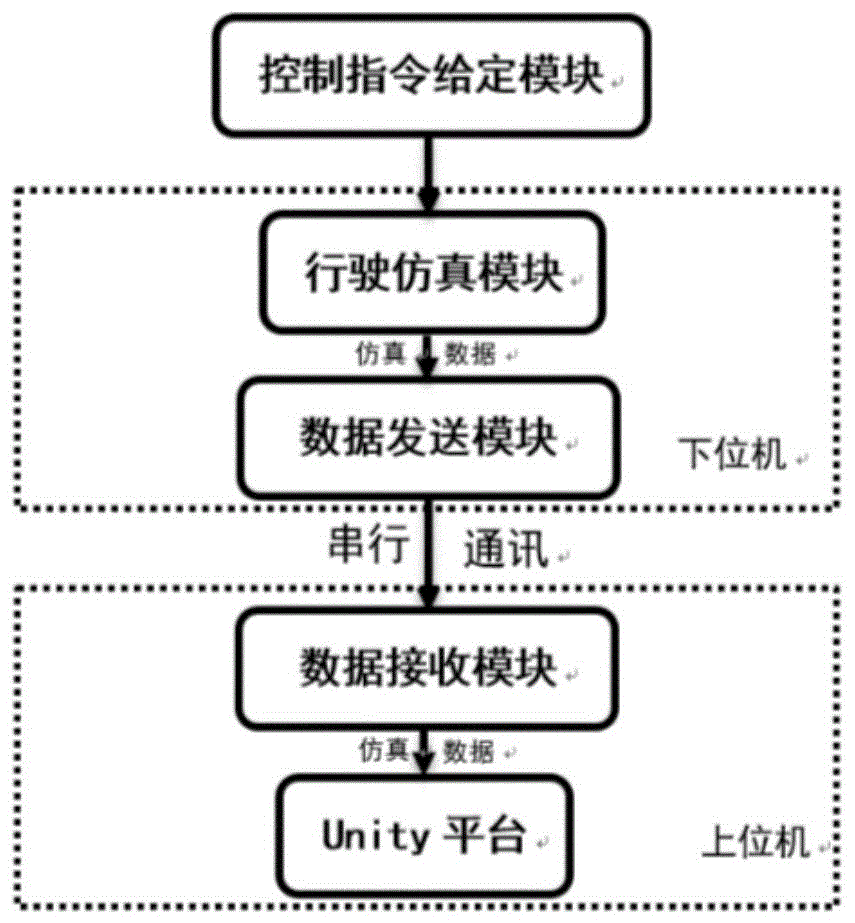 一种基于Unity3D的实时可视化无人自行车仿真系统及方法与流程