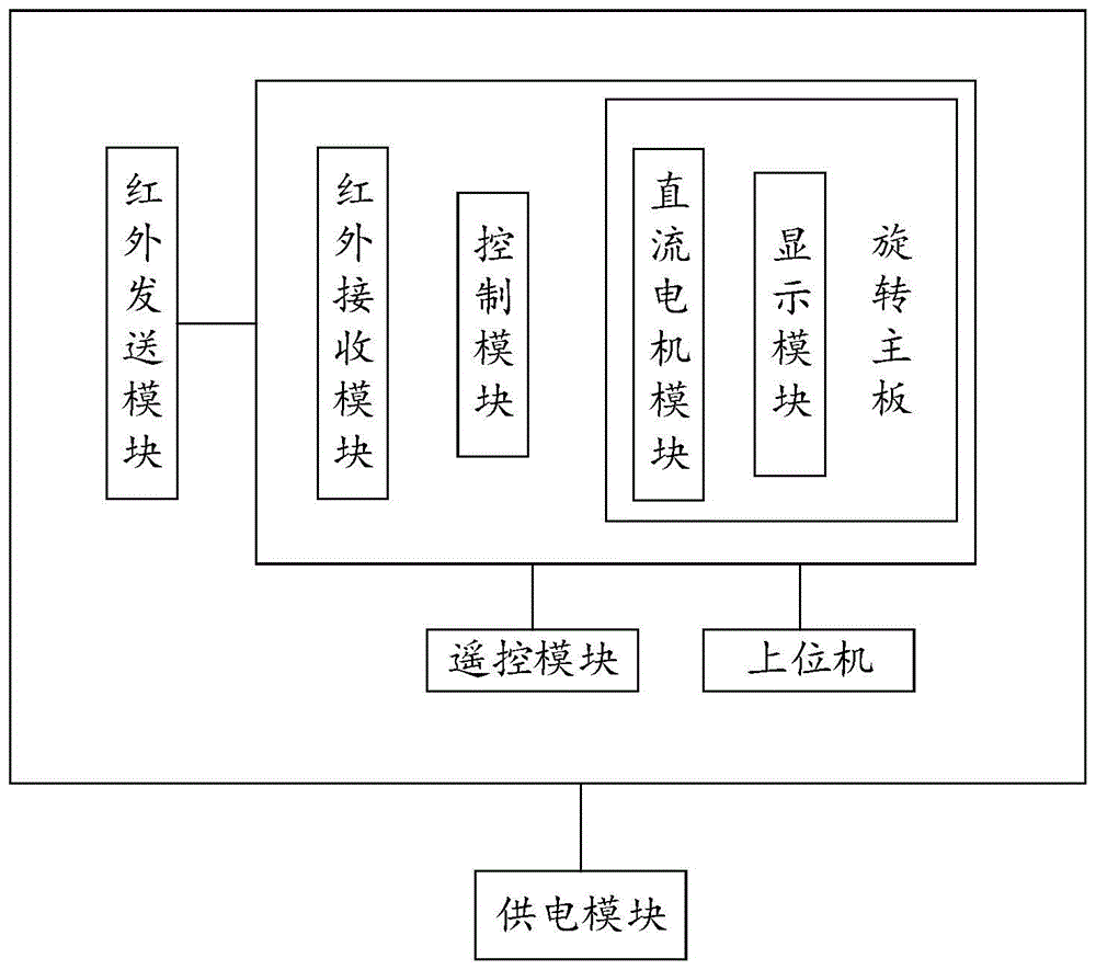 一种64路旋转的LED显示系统的制作方法