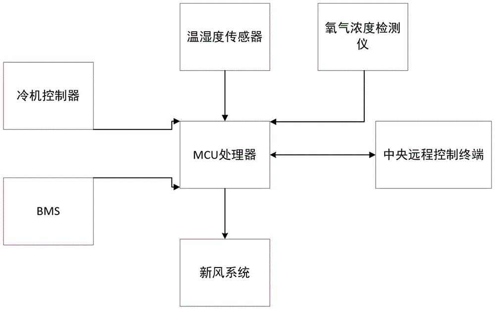 一种铁路冷链运输电动冷藏集装箱监控系统及方法与流程