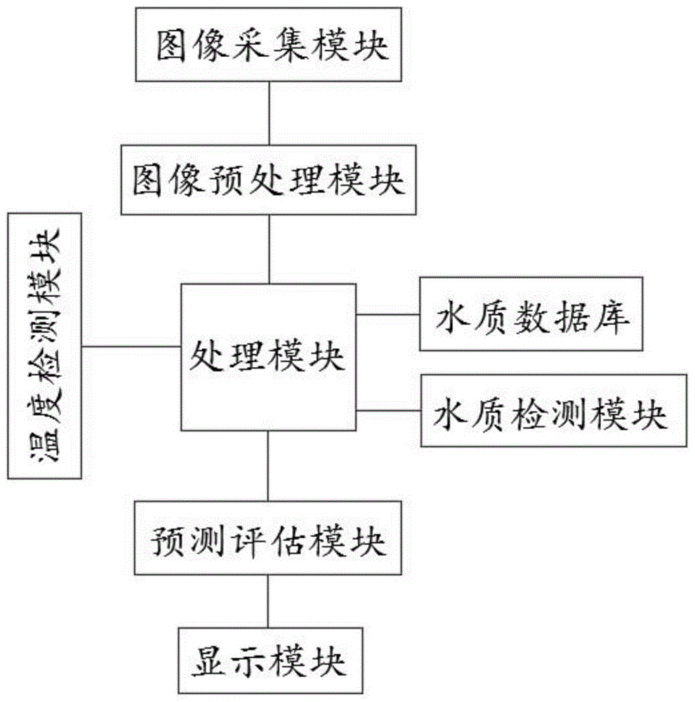 一种湖水水质监控与预测系统的制作方法