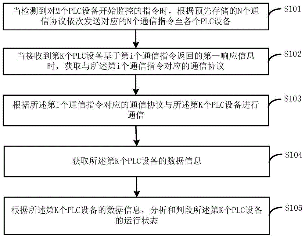 一种PLC设备的监控方法、装置及智能终端与流程