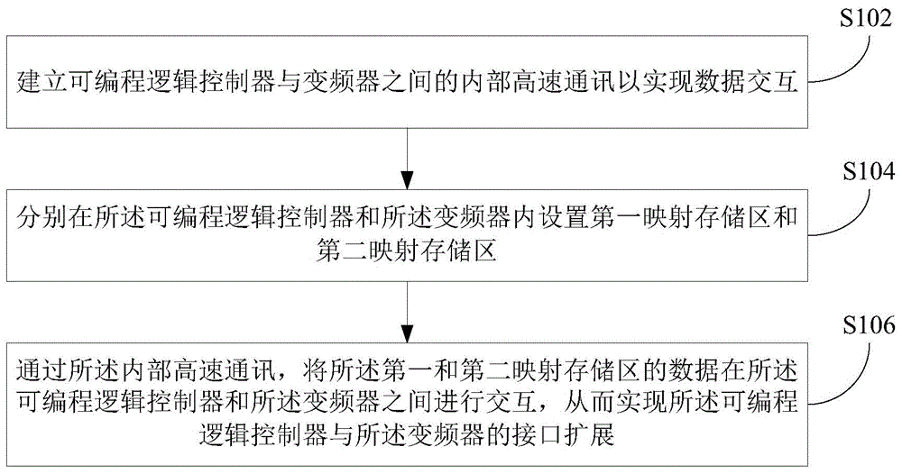 一种可编程逻辑控制器与变频器的接口扩展方法与流程