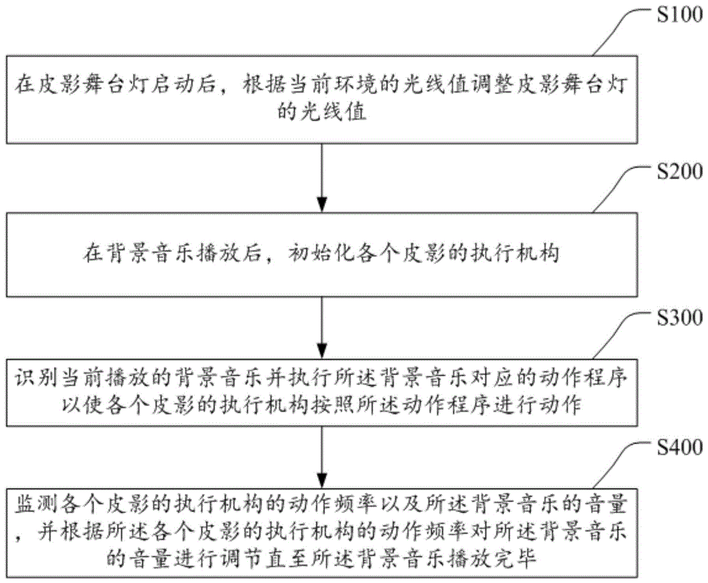 一种皮影的自动表演控制方法、设备及存储介质与流程