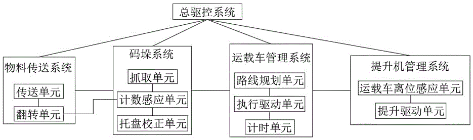 一种无人码垛入库系统的制作方法