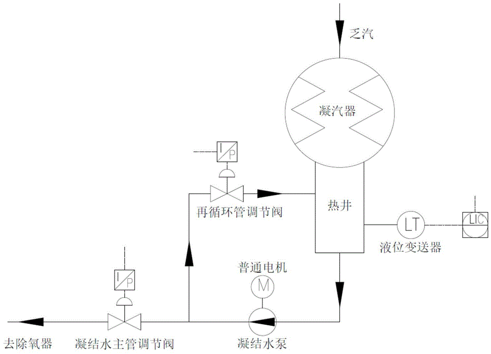 凝汽器热井液位控制系统的制作方法