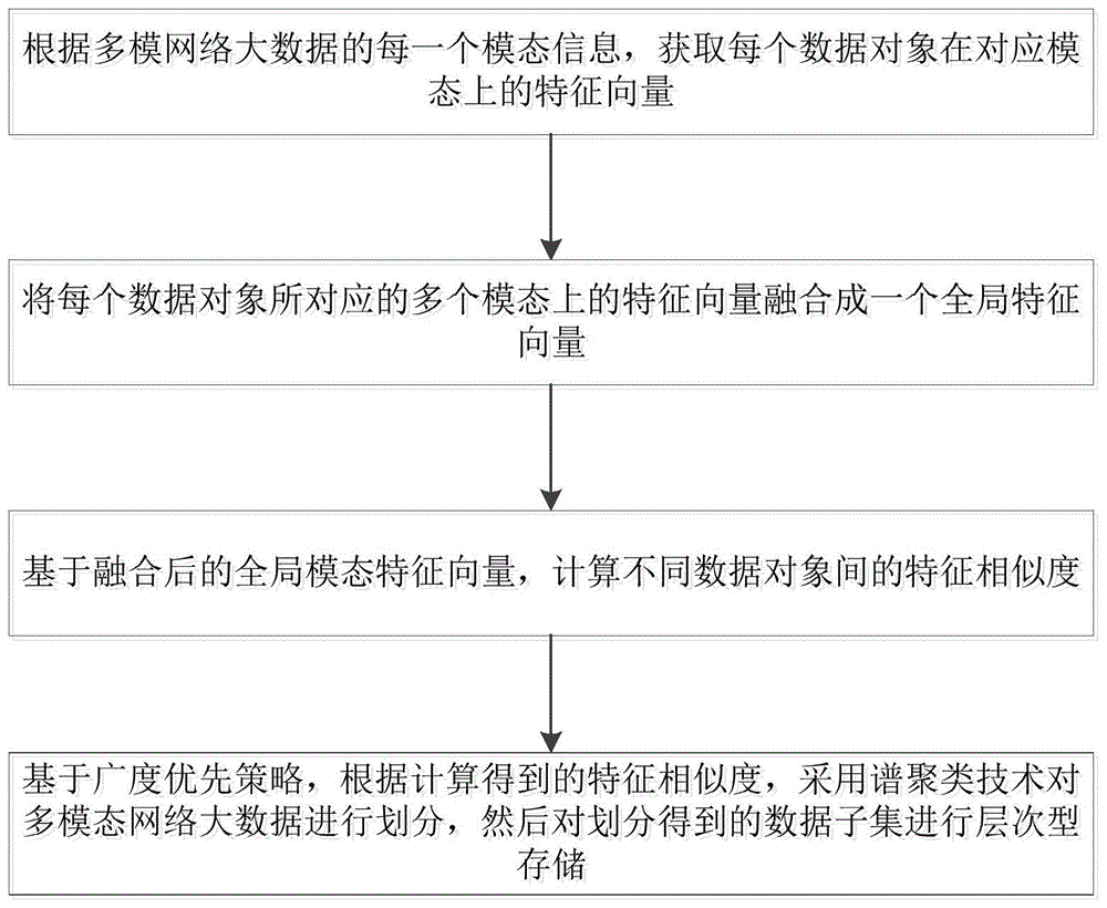 面向多模态网络大数据的层次型存储方法及系统与流程