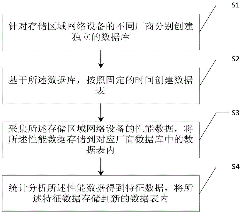 存储区域网络设备的性能数据存储方法及系统与流程