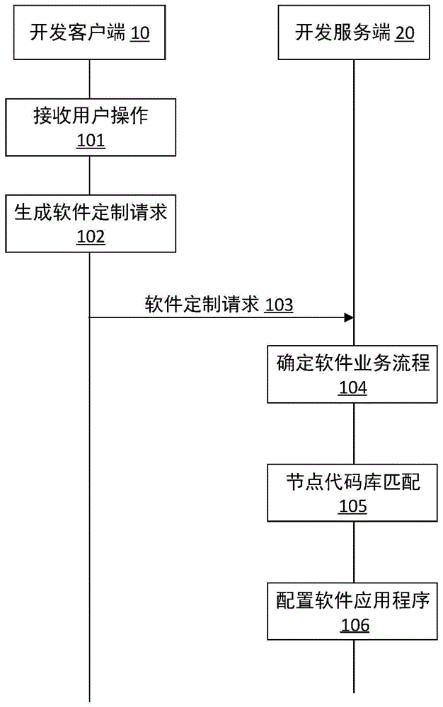 软件应用定制方法及开发服务端与流程