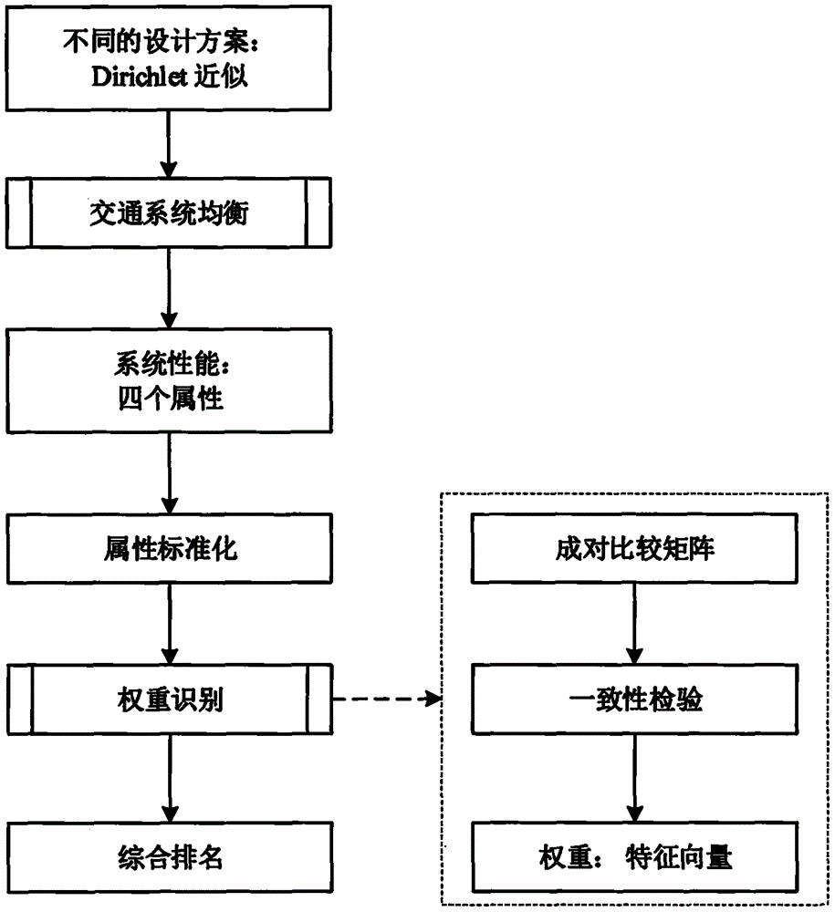 用于可持续交通网络设计的多属性决策软件的制作方法