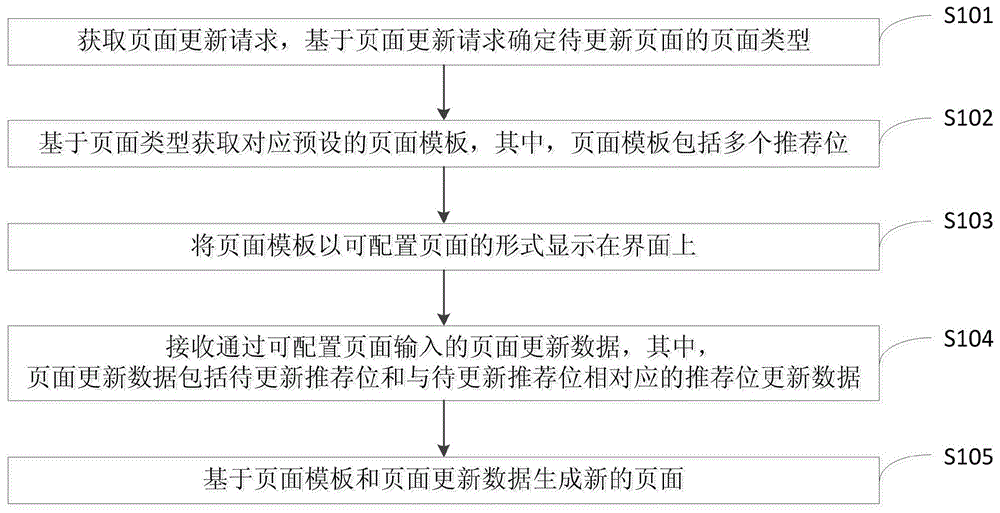 一种可配置的页面更新方法与流程