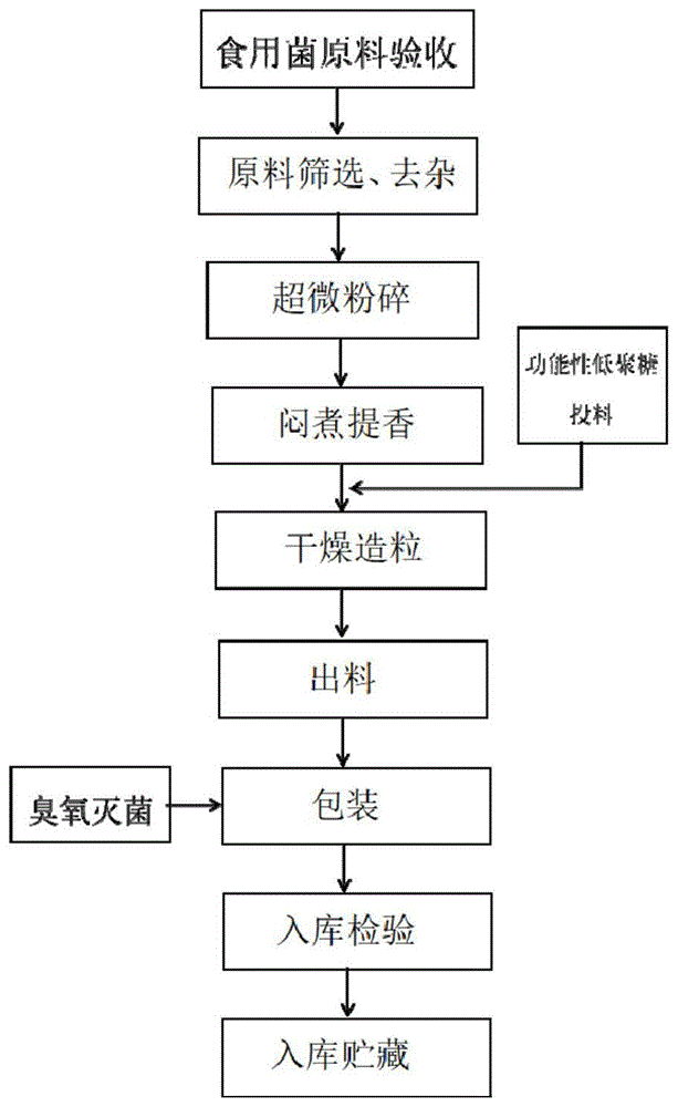 一种功能性食用菌调味粉及其制备方法与流程